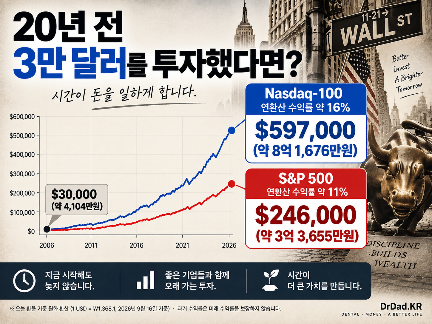 20년 전 3만 달러를 S&P 500과 Nasdaq-100에 투자했을 때의 장기 성장 비교