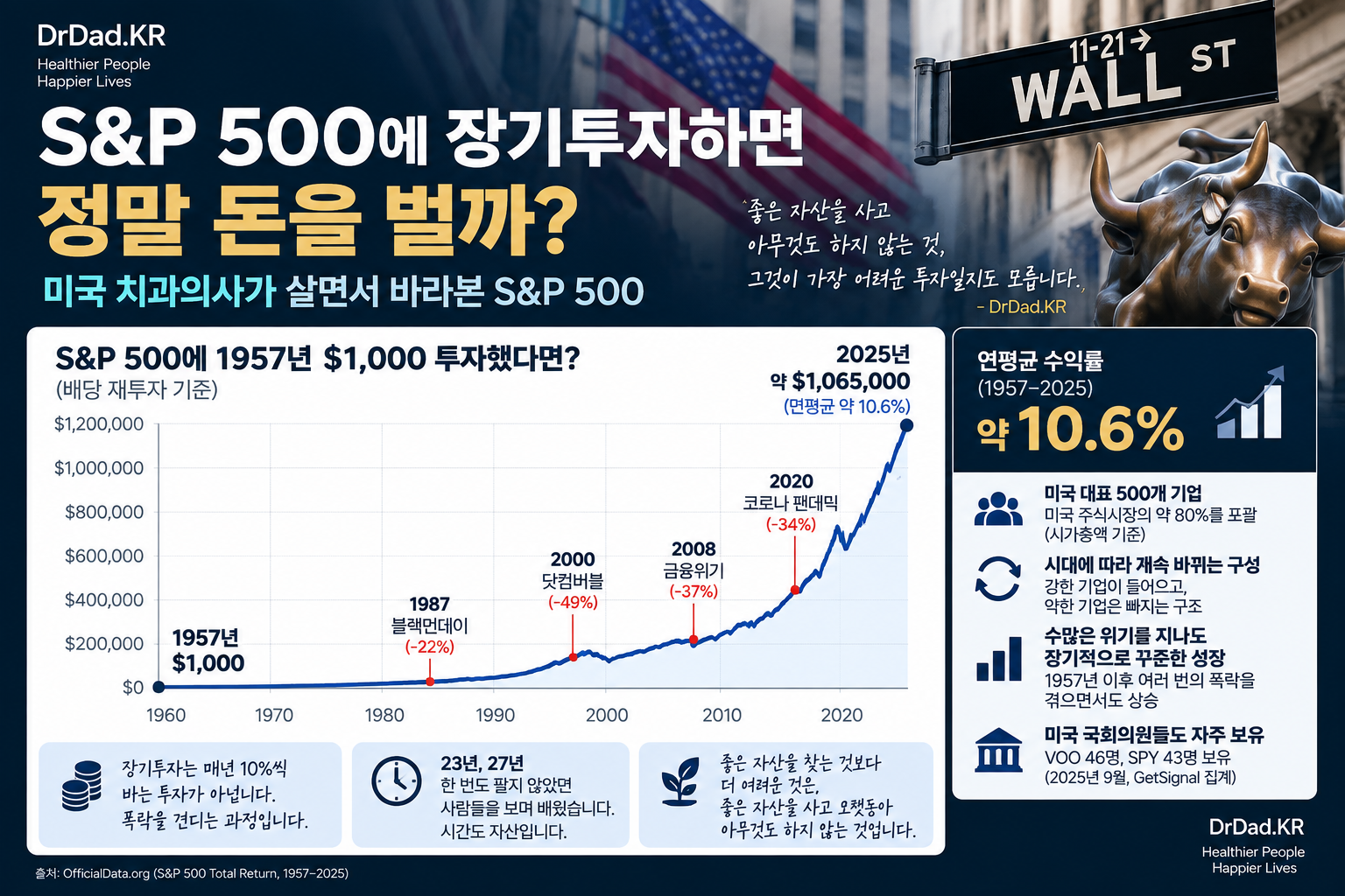 1957년 이후 S&P 500 장기 성장과 주요 폭락 인포그래픽