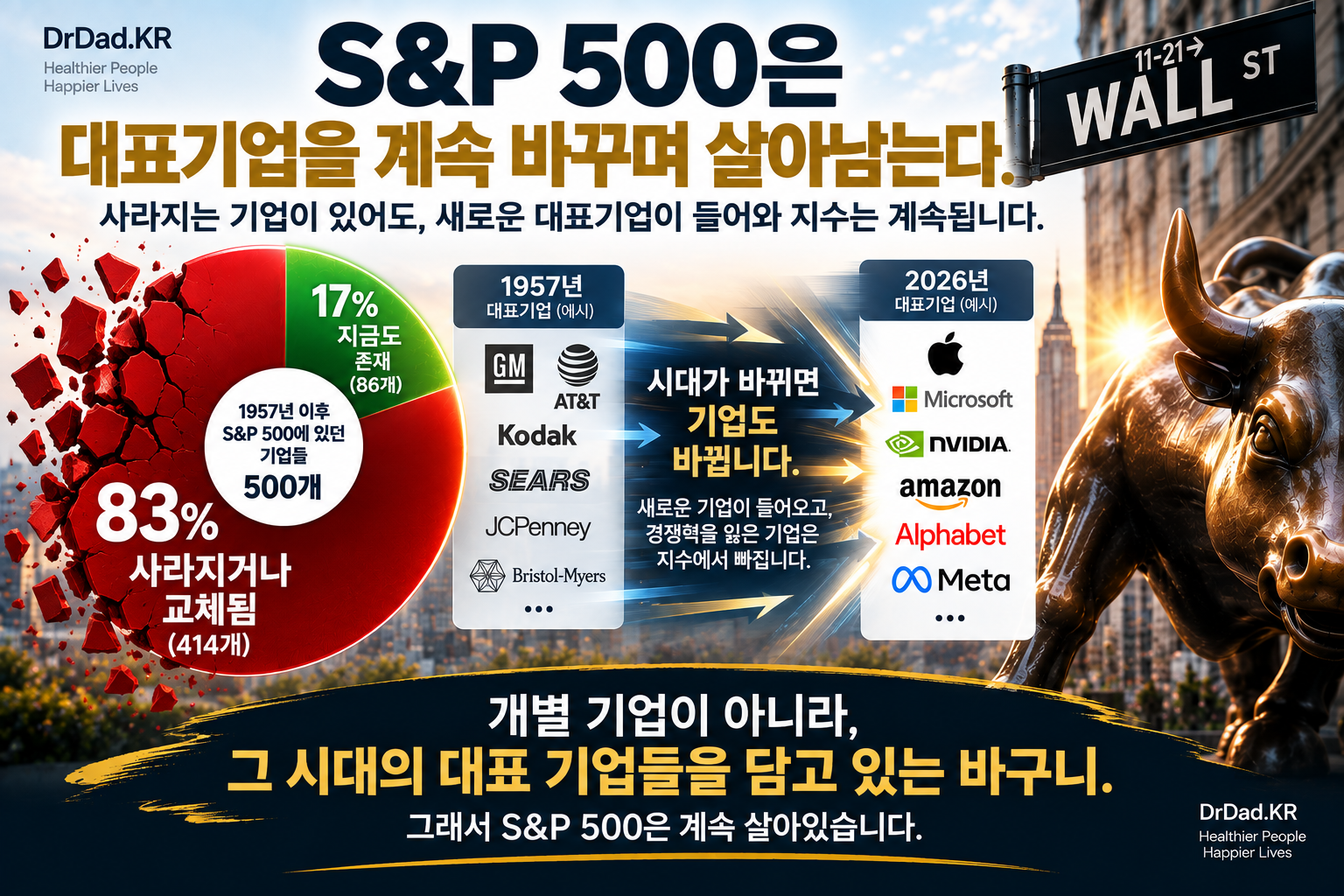 S&P 500은 대표기업을 계속 바꾸며 살아남는 지수